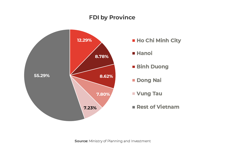 Chart showing Vietnam FDI by province