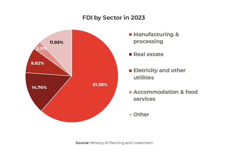 Chart showing FDI by sector in 2023