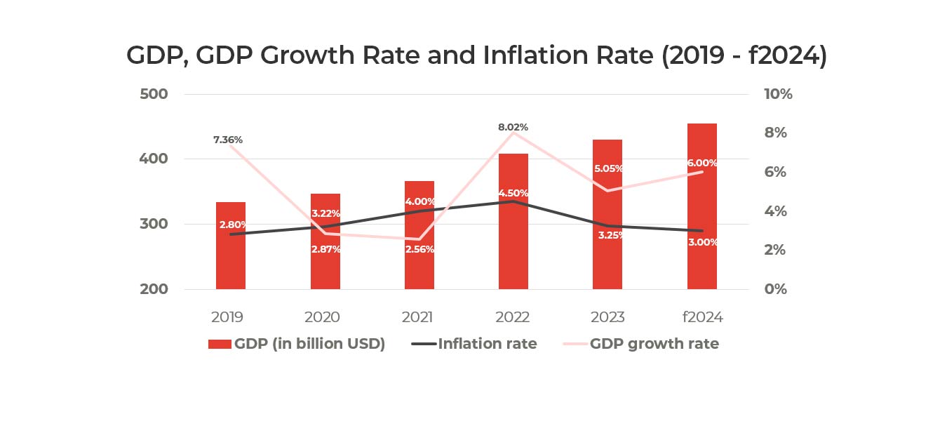 Graph showing Vietnam's GDP, GDP growth rate and inflation rate