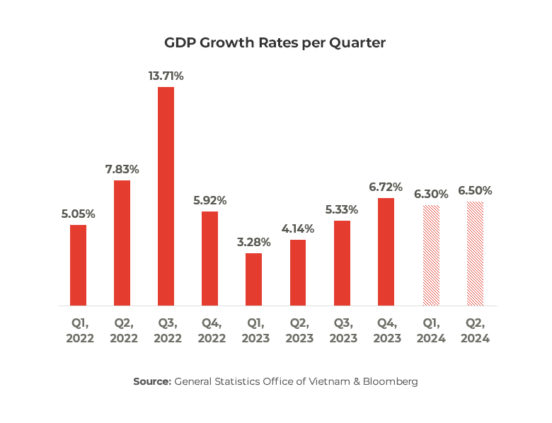 Graph showing Vietnam GDP growth rates per quarter