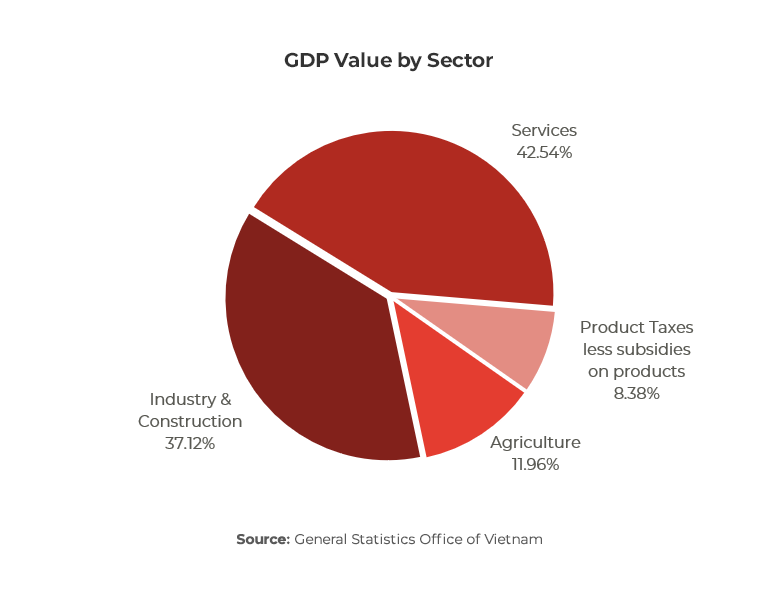 Graph show Vietnam GDP value by sector