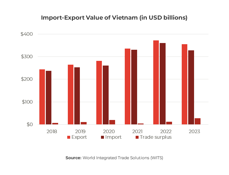 Graph showing Vietnam import-export values