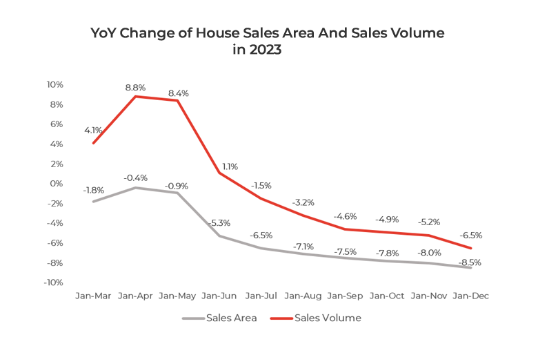 Graph showing China house sales 2023