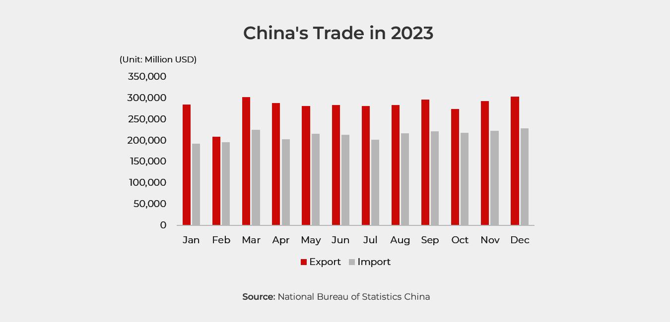 Graph showing China's trade in 2023