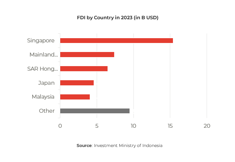 Graph showing FDI by Country in 2023 (in B USD)