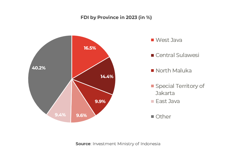 Graph showing FDI by Province in 2023 (in %)