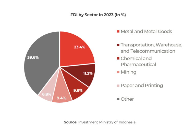 Investment Outlook Indonesia 2024 ARC Group   Indonesia Fdi By Sector 2023 780 768x535 