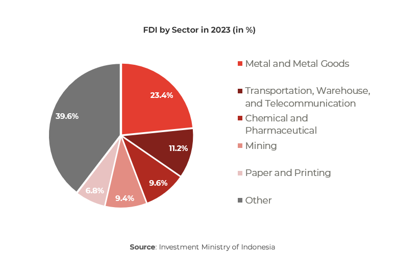 Graph showing FDI by Sector in 2023 (in %)