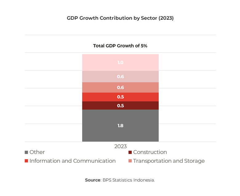 Chart showing GDP Growth Contribution by Sector (2023)