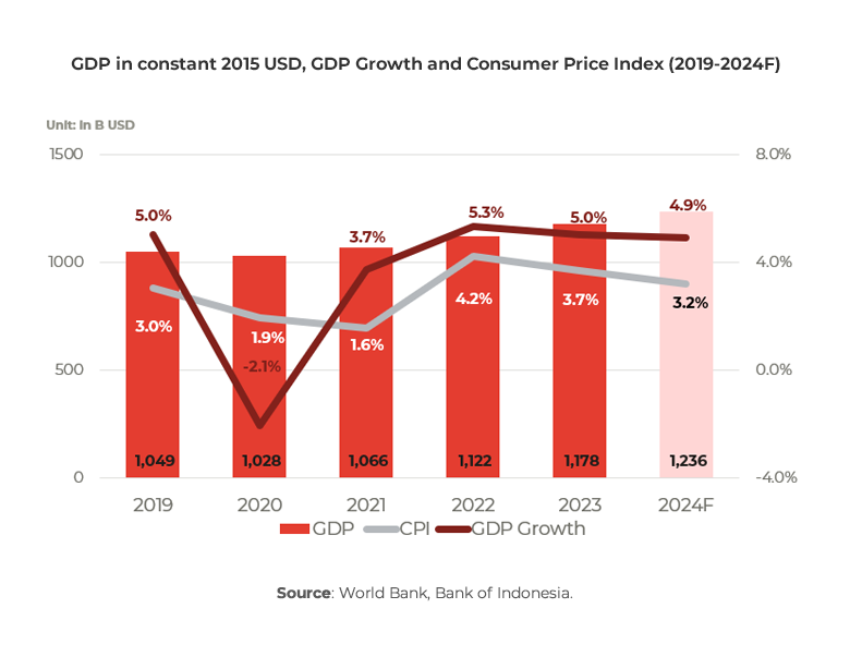Graph showing GDP in constant 2015 USD, GDP Growth and Consumer Price Index (2019-2024F)