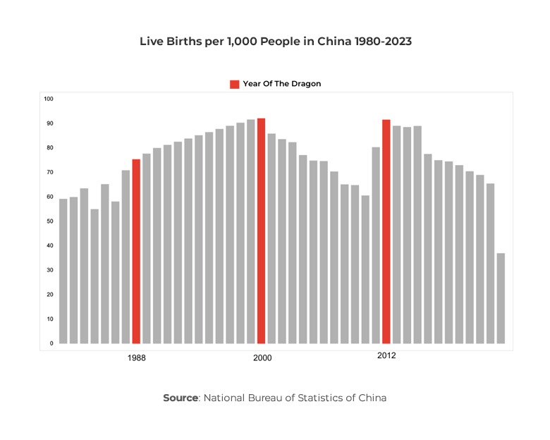 Graph showing live births per 1,000 people in China 1980-2023