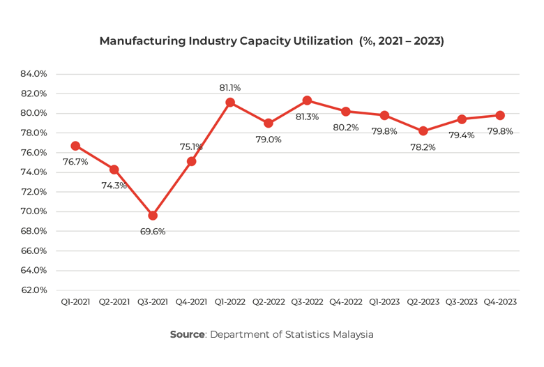 Graph showing Manufacturing Industry Capacity Utilization (%, 2021 – 2023)
