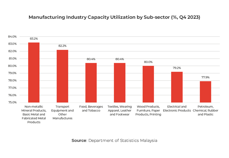 Graph showing Manufacturing Industry Capacity Utilization by Sub-sector (%, Q4 2023)