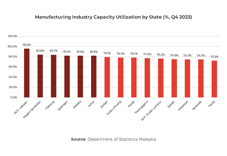 Graph showing Manufacturing Industry Capacity Utilization by State (%, Q4 2023)