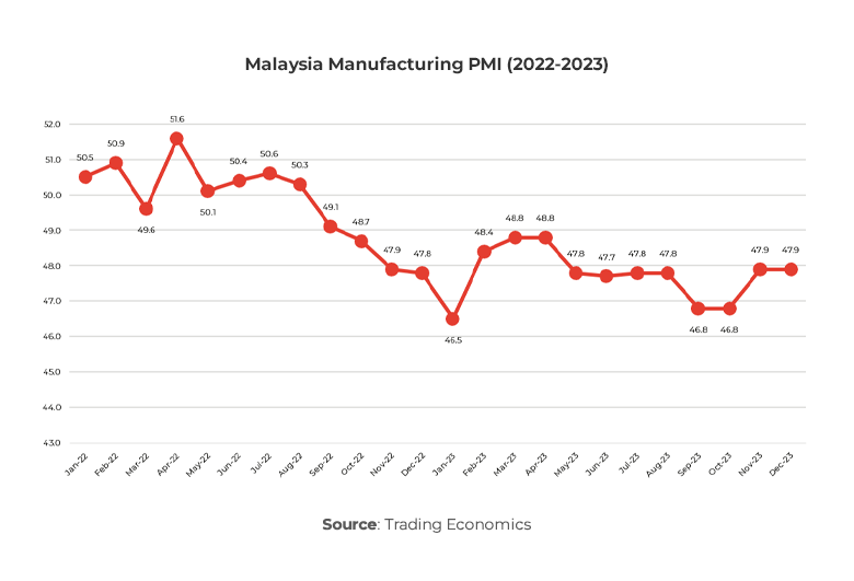 Graph showing Malaysia Manufacturing PMI (2022-2023)