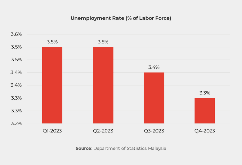 Graph showing Malaysia's Unemployment Rate (% of Labor Force)