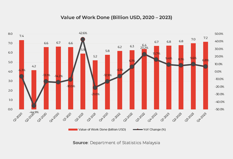 Graph showing Value of Work Done (Billion USD, 2020 – 2023)