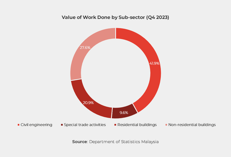 Chart showing Value of Work Done by Sub-sector (Q4 2023)