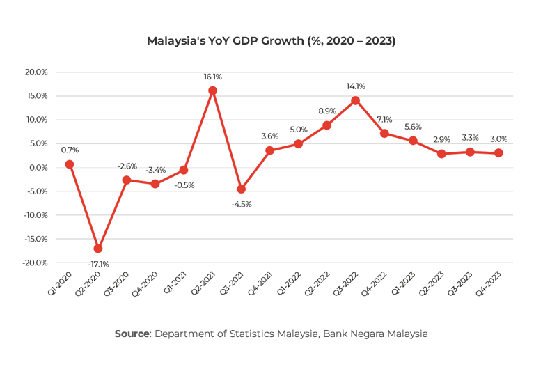 Graph showing Malaysia's YoY GDP Growth (%, 2020 – 2023)