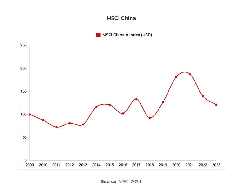 Graph showing MSCI in China over time