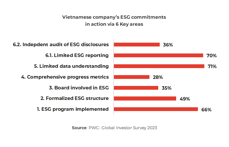 Graph showing Vietnamese company’s ESG commitments in action via 6 Key areas 