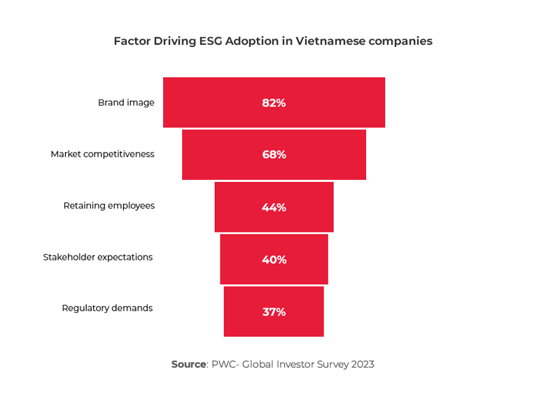 Chart showing Factor Driving ESG Adoption in Vietnamese companies