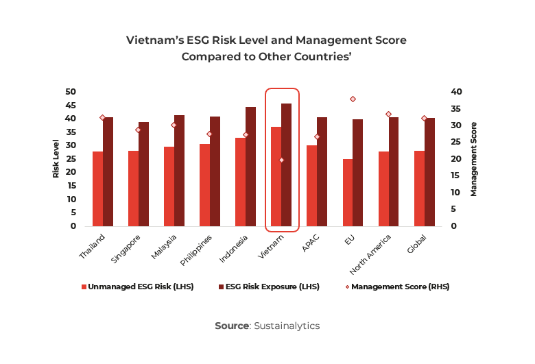 Graph showing Vietnam’s ESG Risk Level and Management Score compared to other countries’ 