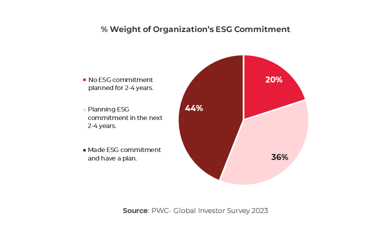 Chart showing % Weight of organization’s ESG commitment