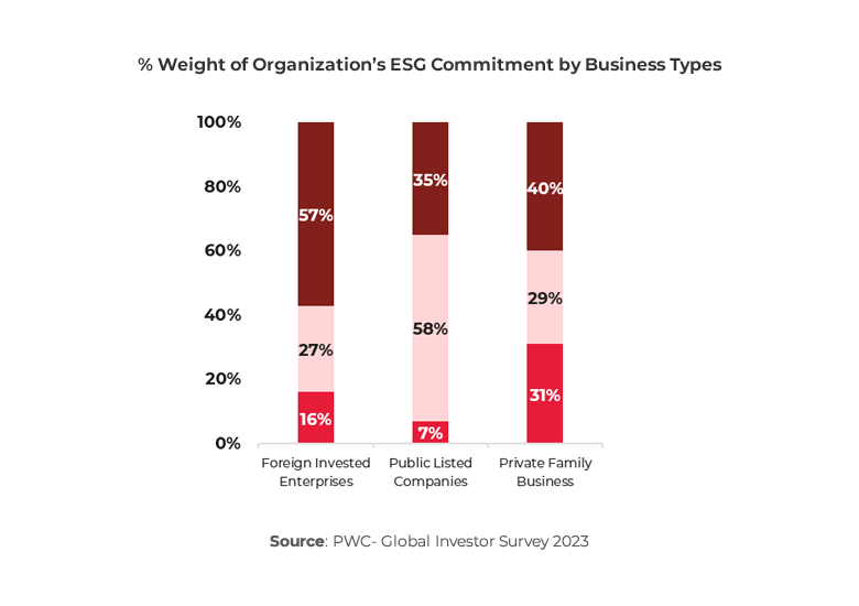 Graph showing % Weight of organization’s ESG commitment by business types