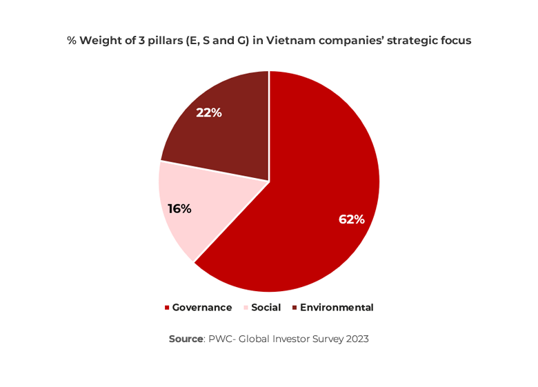 Chart showing % Weight of 3 pillars (E, S and G) in Vietnam companies’ strategic focus