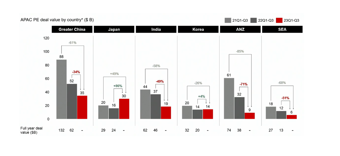 Graph showing APAC deal value by country