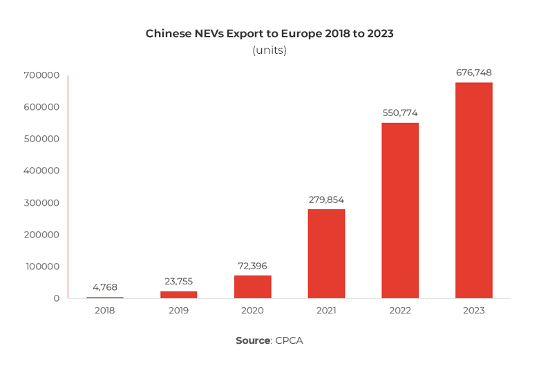 Graph showing China EV exports to the EU, 2018 to 2023
