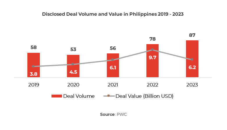 Graph showing Disclosed M&A Deal Volume and Value in Philippines 2019 - 2023 