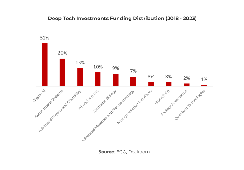 Graph showing deep tech investments funding distribution