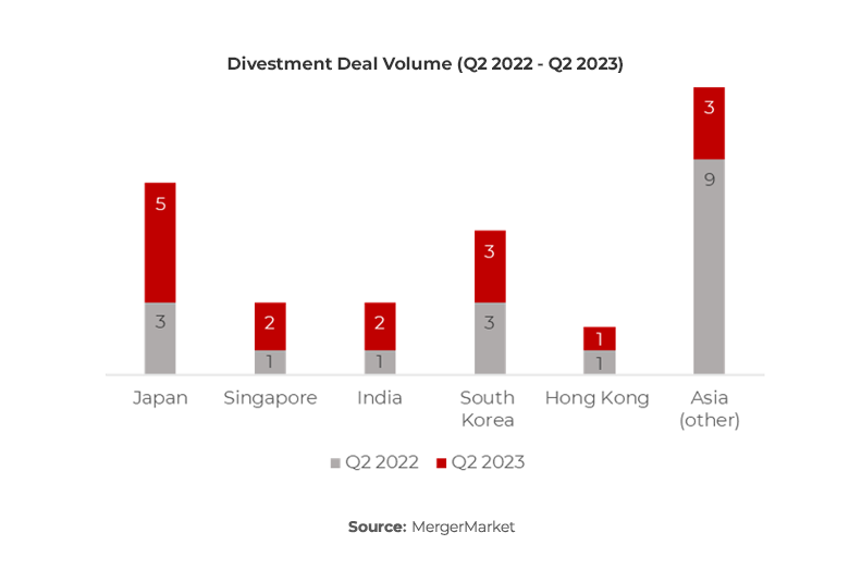 Graph showing divestment deal volume