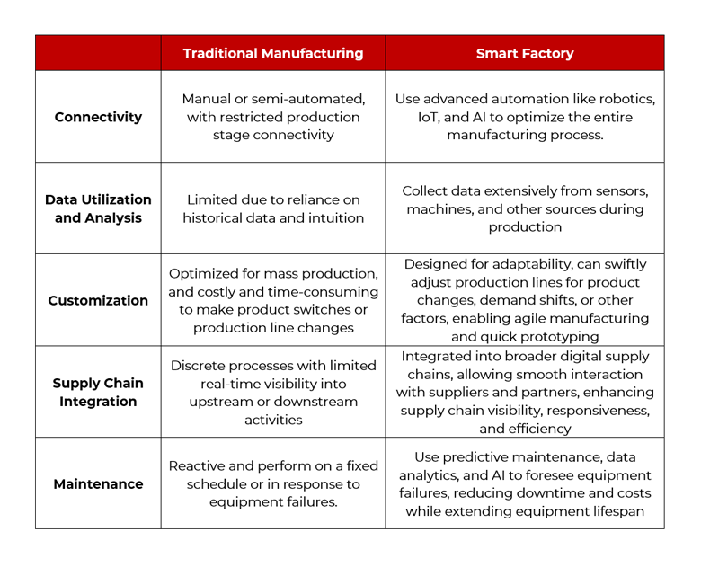 Table showing traditional and smart manufacturing methods