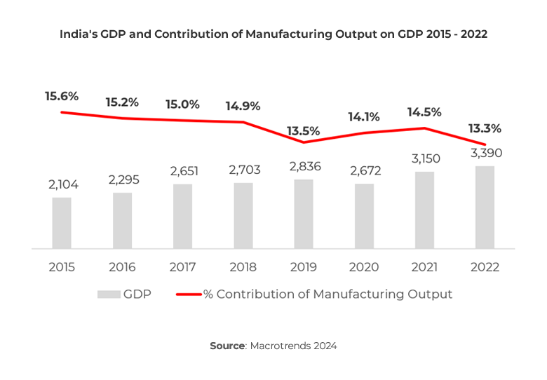 Graph showing India's GDP and Contribution of Manufacturing Output on GDP 2015 - 2022