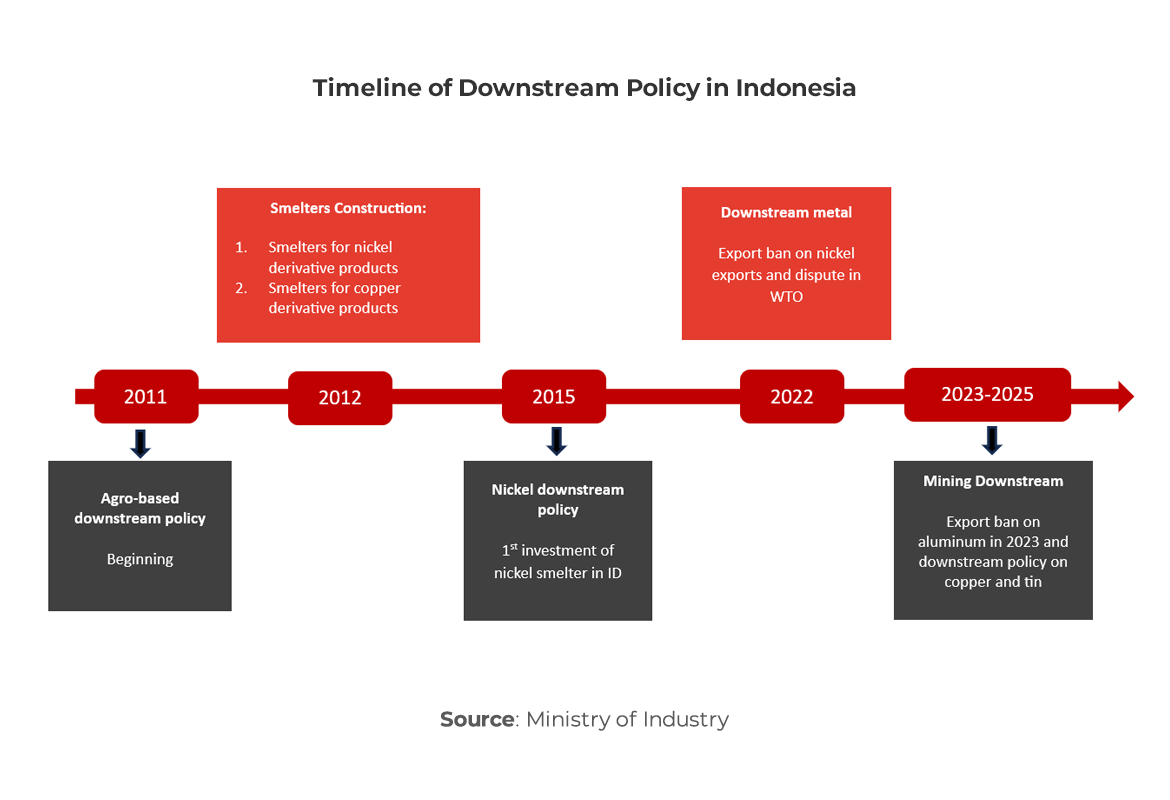 Timeline of Indonesia's downstream policies