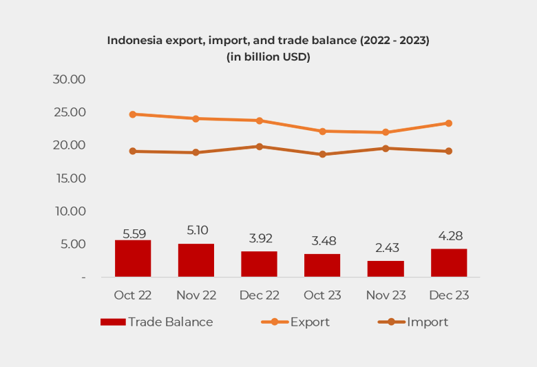 Graph showing Indonesia export, import, and trade balance (2022 - 2023)