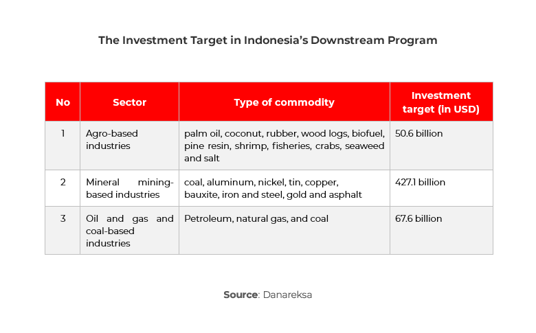 Table showing downstream investment targets