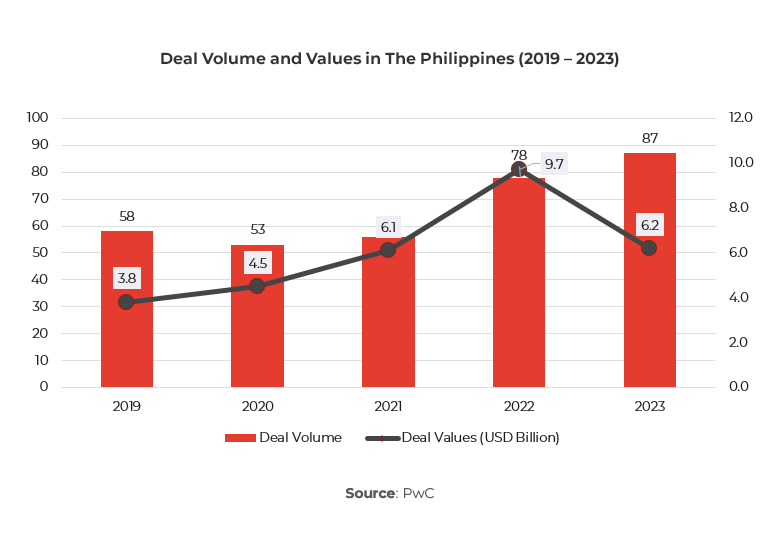 Graph showing Deal Volume and Values in The Philippines (2019 – 2023)