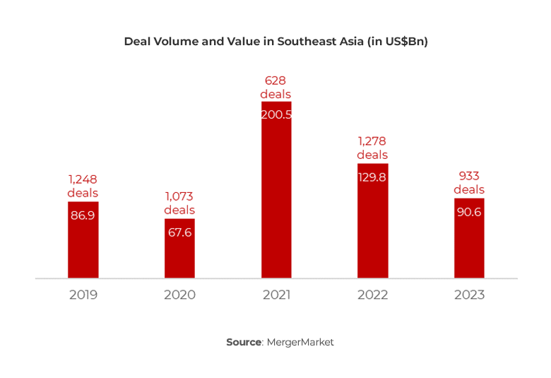 Graph showing Deal Volume and Value in Southeast Asia 2023