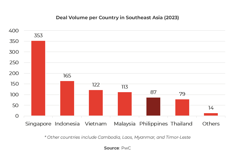 Graph showing Deal Volume per Country in Southeast Asia (2023)
