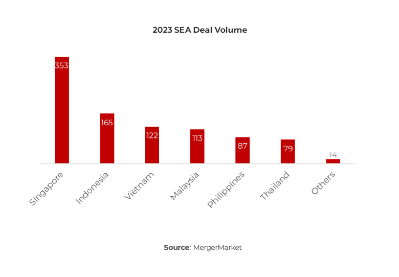 Graph showing 2023 SEA Deal Volume