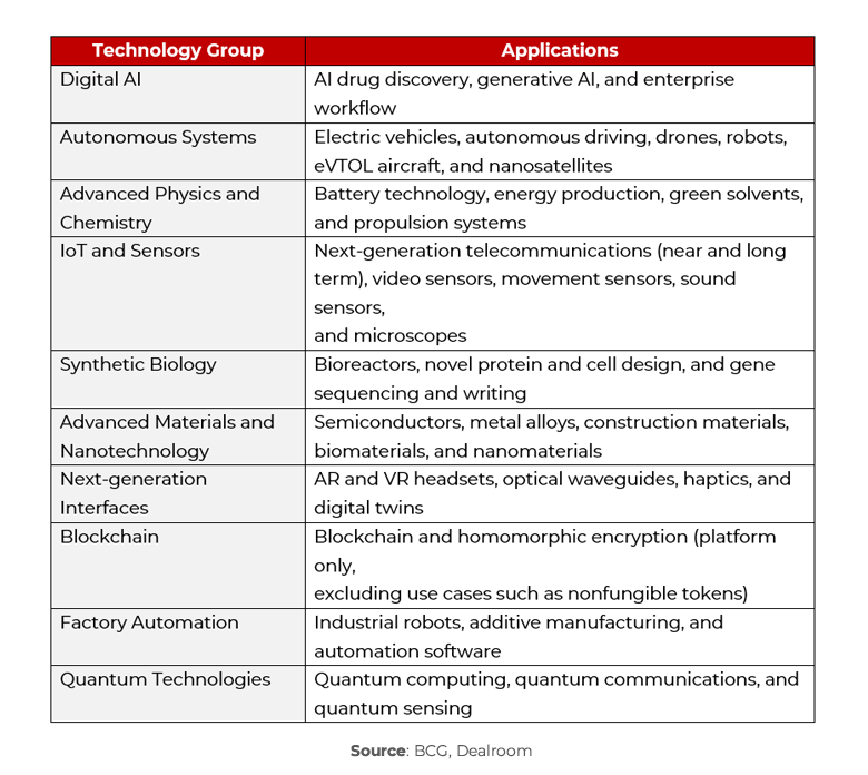 Table of technology group types and applications