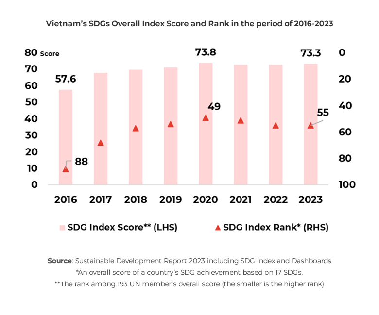Graph showing Vietnam’s SDGs Overall Index Score and Rank in the period of 2016-2023
