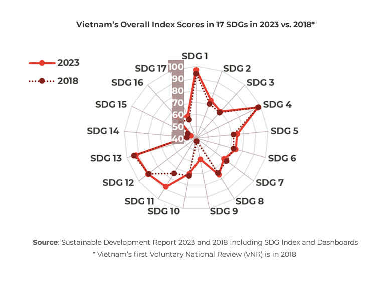 Chart showing Vietnam’s Overall Index Scores in 17 SDGs in 2023 vs. 2018*