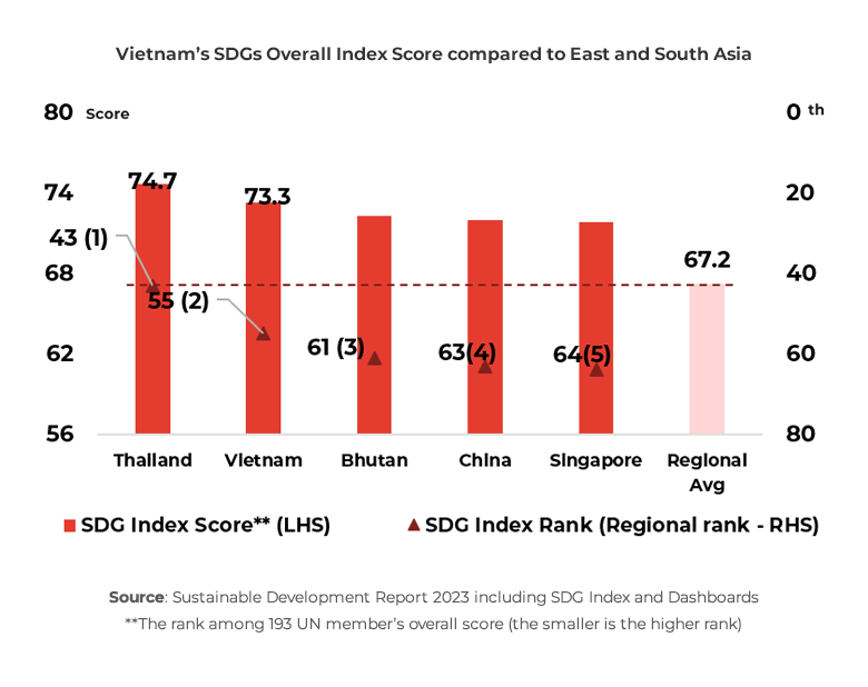 Graph showing Vietnam’s SDGs Overall Index Score compared to East and South Asia