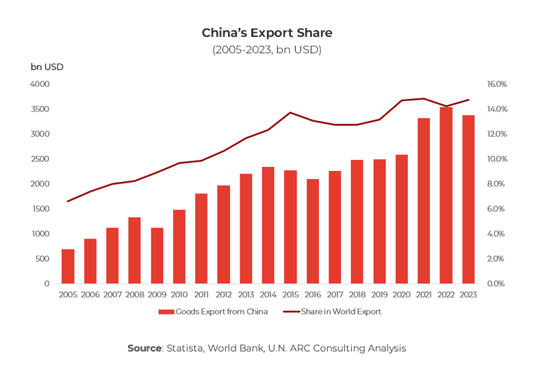 Graph showing China's export share, 2005-2023