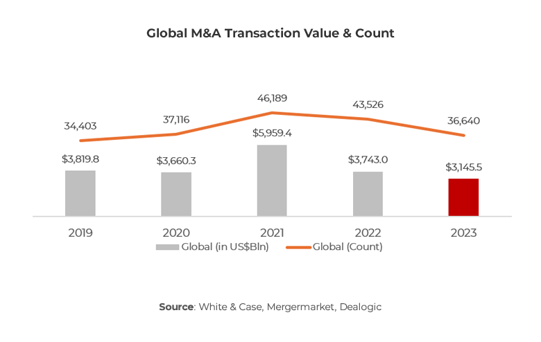 Graph showing Global M&A Transaction Value & Count